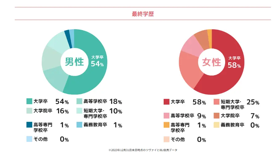 ツヴァイの学歴