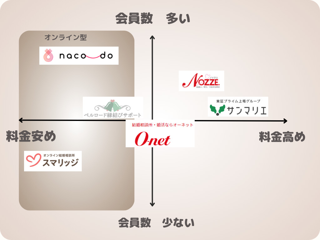 宮崎の結婚相談所を会員数の多さと料金で分布したイメージ図
