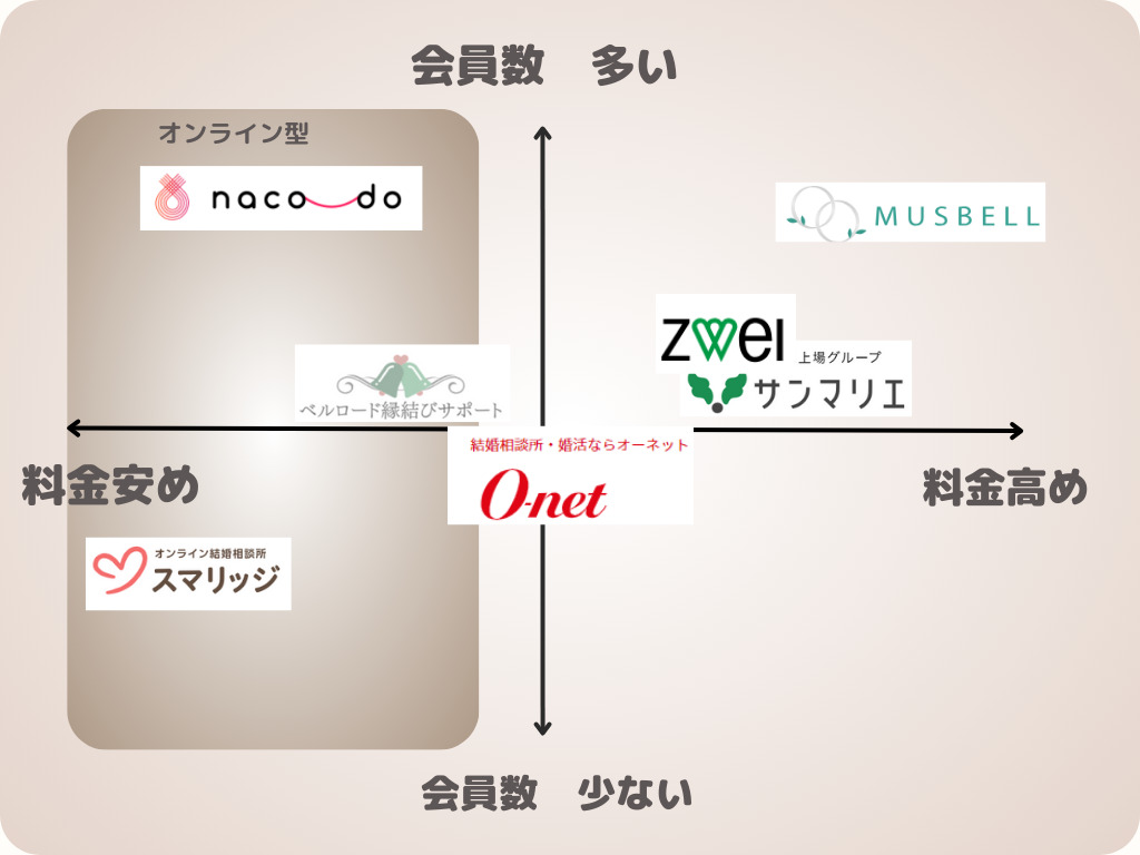 長崎の結婚相談所を会員数の多さと料金で分布したイメージ図