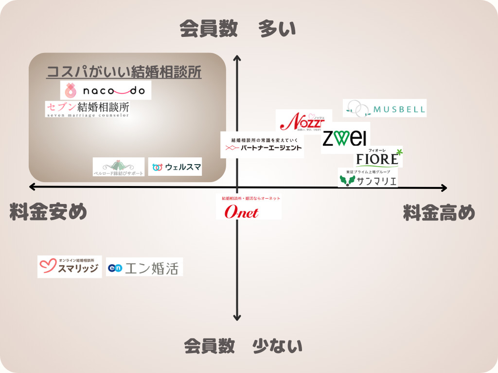 宮城・仙台おすすめ結婚相談所を会員数と料金で分布したイメージ図