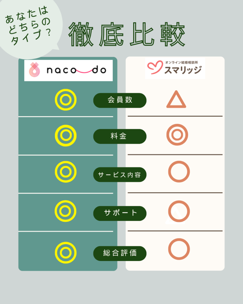 naco-doとスマリッジを分かりやすく比較した表