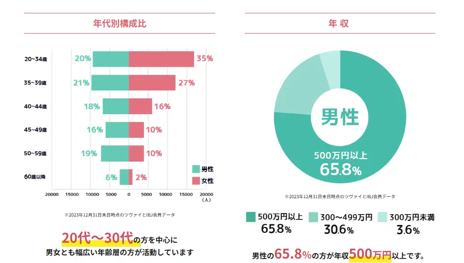 ツヴァイの年齢層と年収のデータ