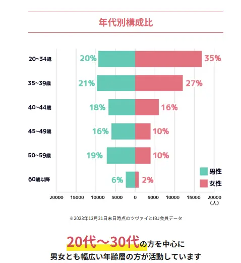 ツヴァイの年齢層