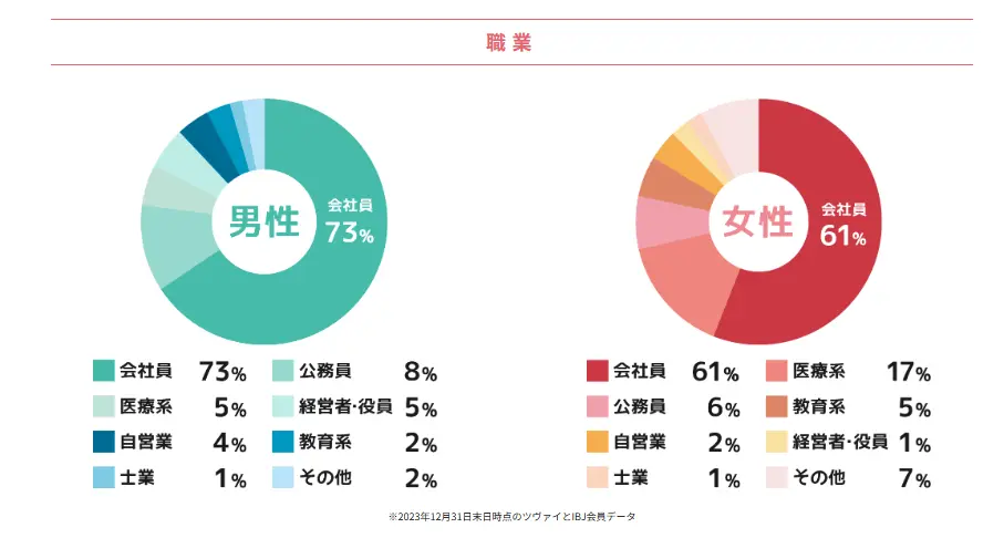 ツヴァイ会員の職業の内訳に関する円グラフ画像