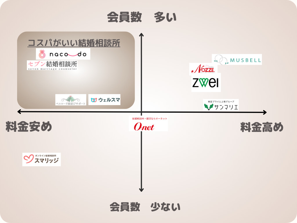 福島おすすめ結婚相談所を会員数と料金で分布したイメージ図