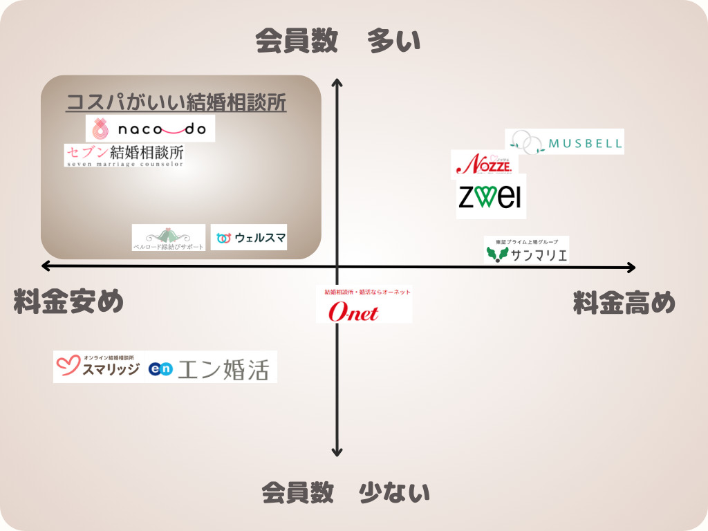 茨城健のおすすめ結婚相談所を会員数と料金で分布したイメージ図