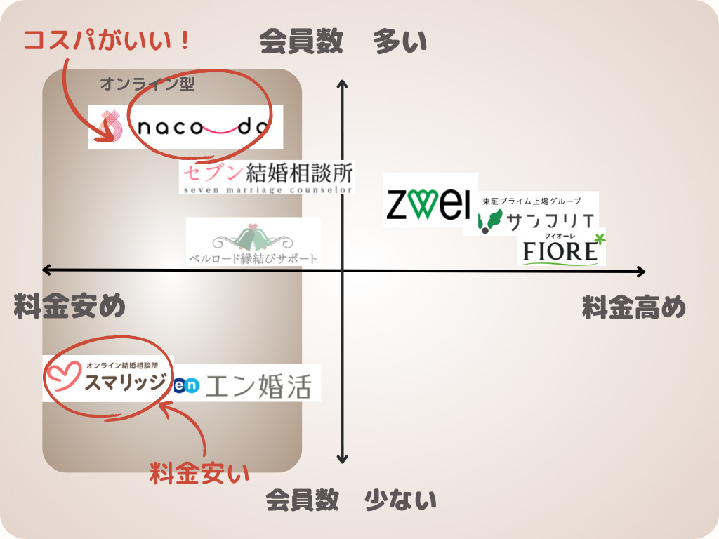 滋賀の結婚相談所を会員数の多さと料金で分布したイメージ図