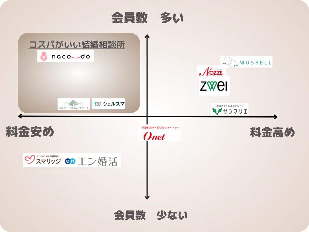 栃木おすすめ結婚相談所を会員数と料金で分布したイメージ図