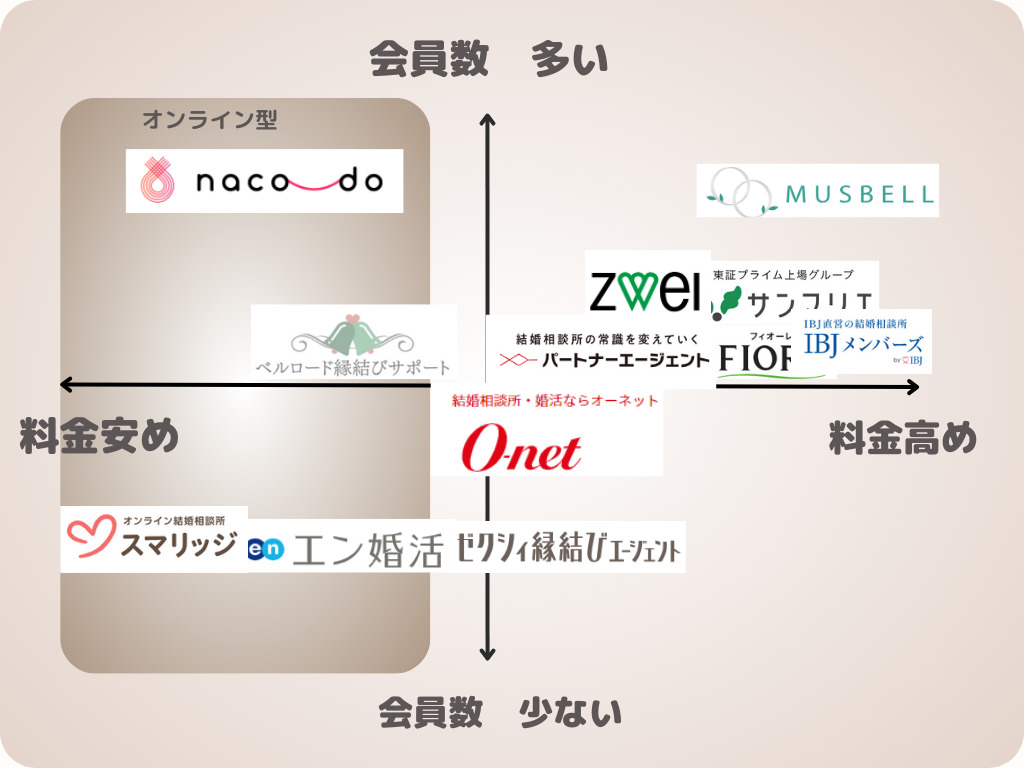 福岡の結婚相談所を会員数の多さと料金で分布したイメージ図