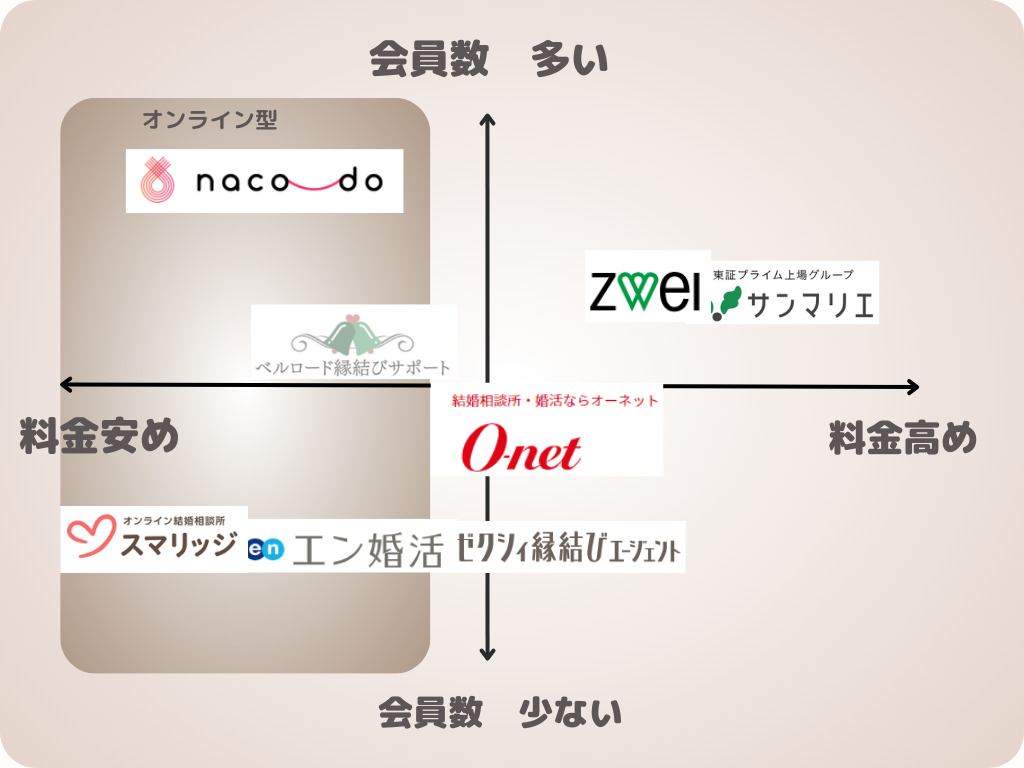 広島の結婚相談所を会員数の多さと料金で分布したイメージ図
