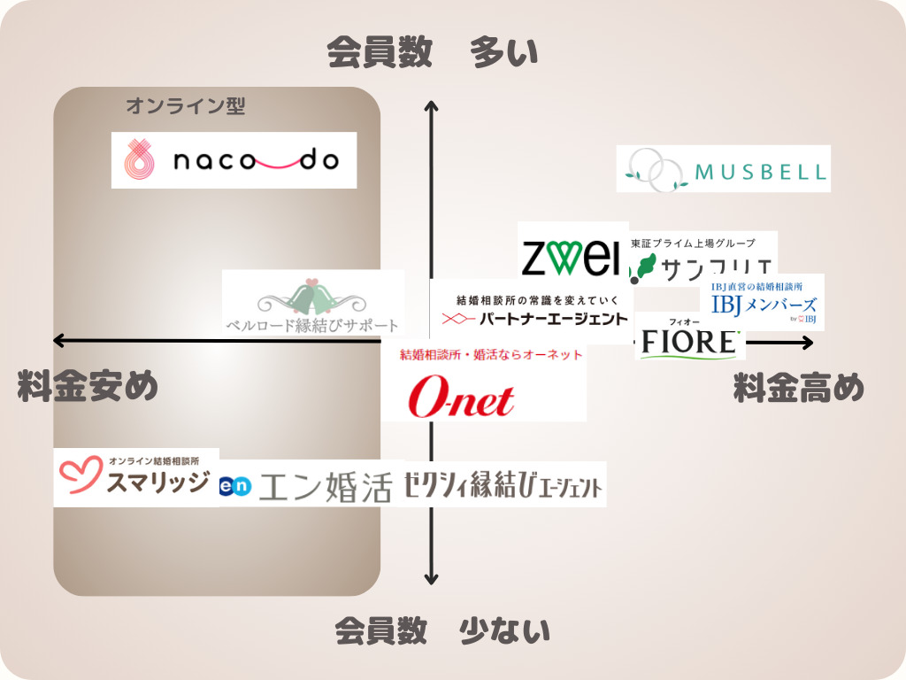 兵庫・神戸の結婚相談所を会員数の多さと料金で分布したイメージ図