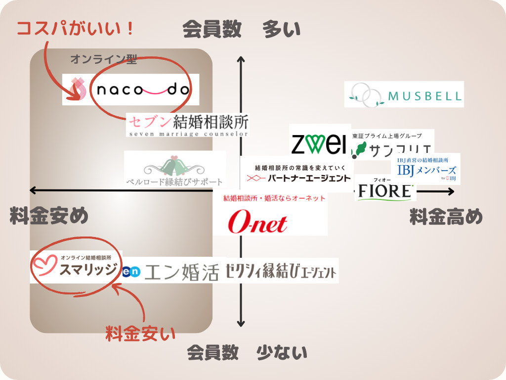 京都の結婚相談所を会員数の多さと料金で分布したイメージ図