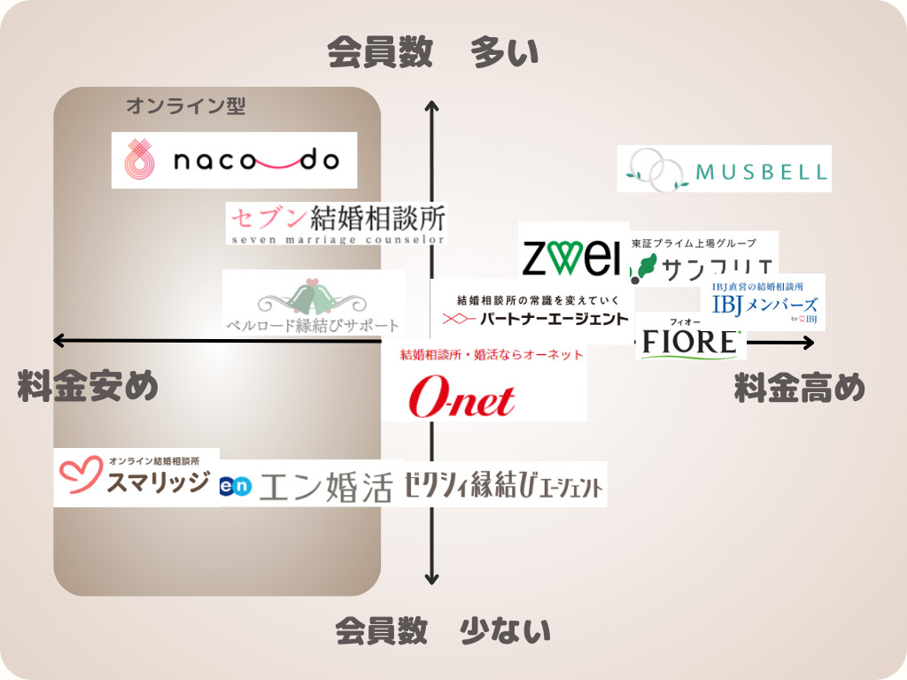 大阪の結婚相談所を会員数の多さと料金で分布したイメージ図