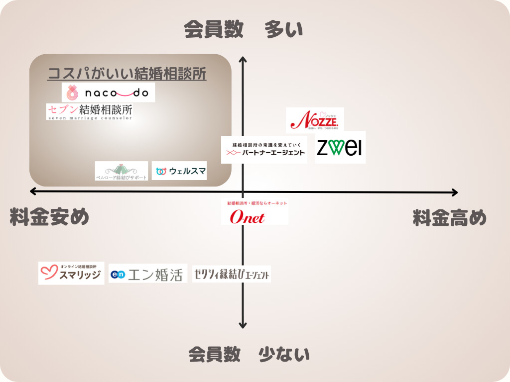 北海道・札幌の結婚相談所を会員数と料金で分布したイメージ図