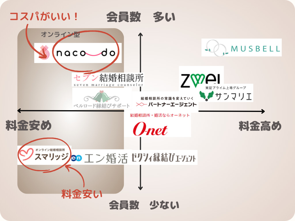静岡の結婚相談所を会員数の多さと料金で分布したイメージ図
