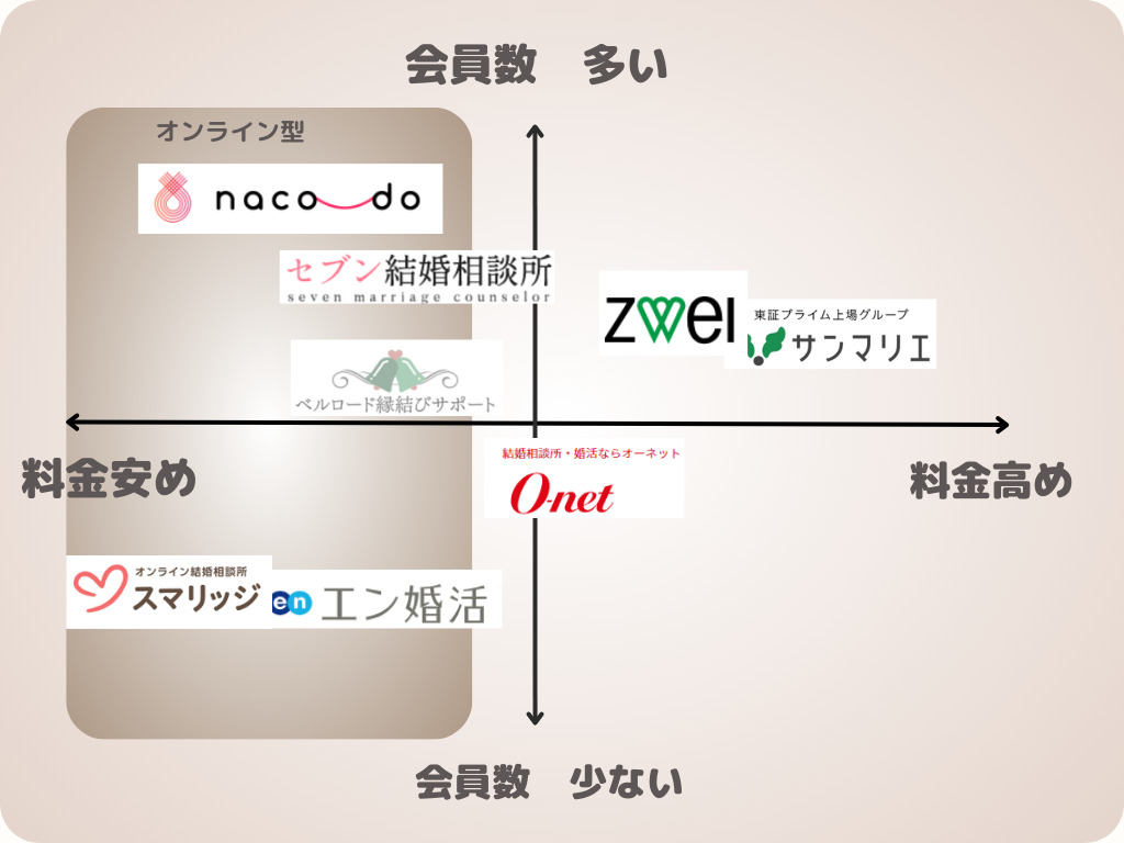 和歌山の結婚相談所を会員数の多さと料金で分布したイメージ図
