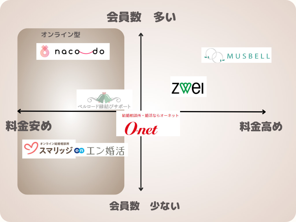 熊本の結婚相談所を会員数の多さと料金で分布したイメージ図