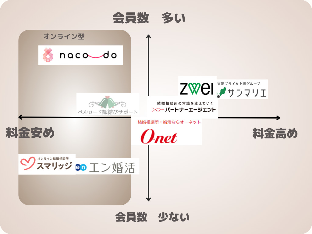 奈良の結婚相談所を会員数の多さと料金で分布したイメージ図