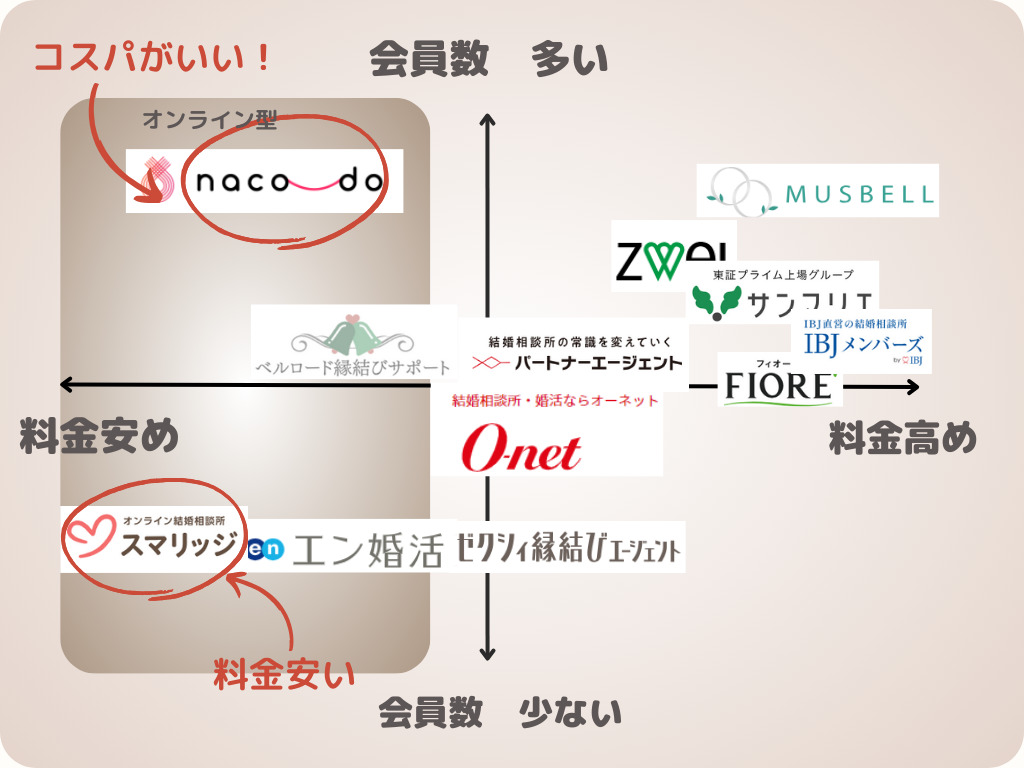 愛知・名古屋の結婚相談所を会員数の多さと料金で分布したイメージ図