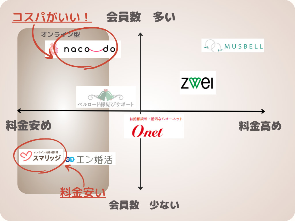 福井の結婚相談所を会員数の多さと料金で分布したイメージ図