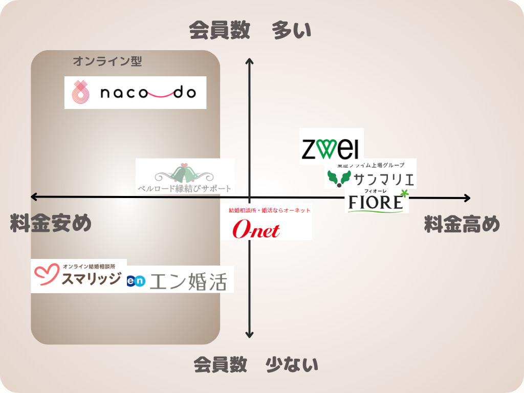 香川の結婚相談所を会員数の多さと料金で分布したイメージ図
