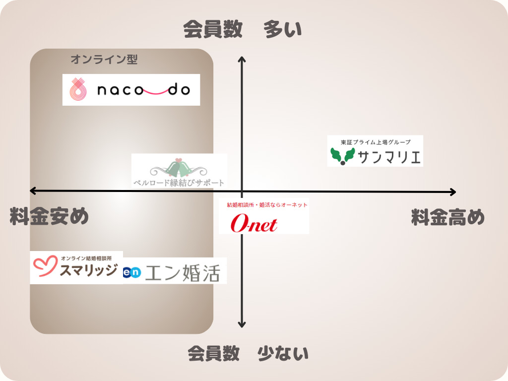 島根の結婚相談所を会員数の多さと料金で分布したイメージ図