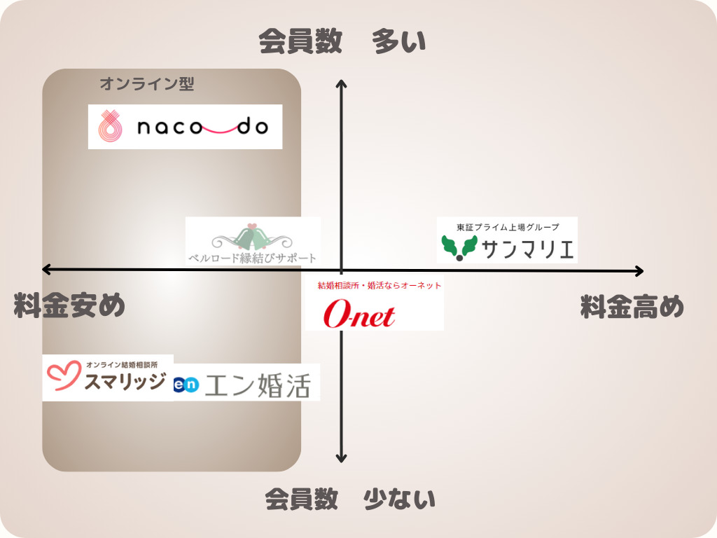 徳島の結婚相談所を会員数の多さと料金で分布したイメージ図