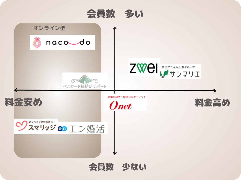 鳥取の結婚相談所を会員数の多さと料金で分布したイメージ図
