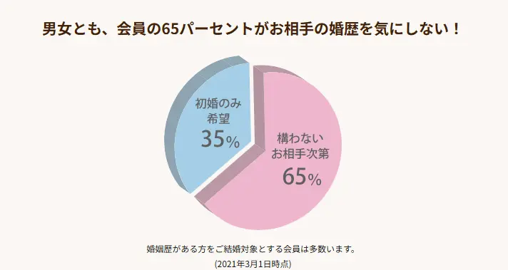 ツヴァイの婚姻歴気にしない人の割合