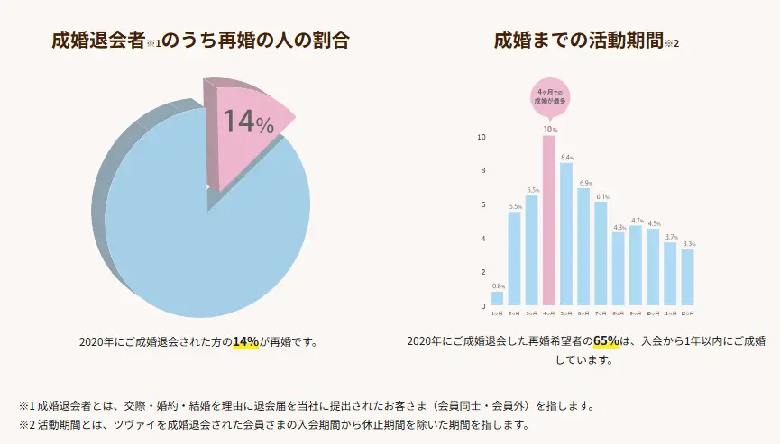 成婚退会者のうち再婚の人の割合と活動期間